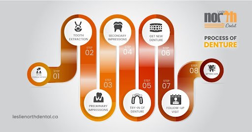 The Process of Restoring Missing Teeth with Dentures